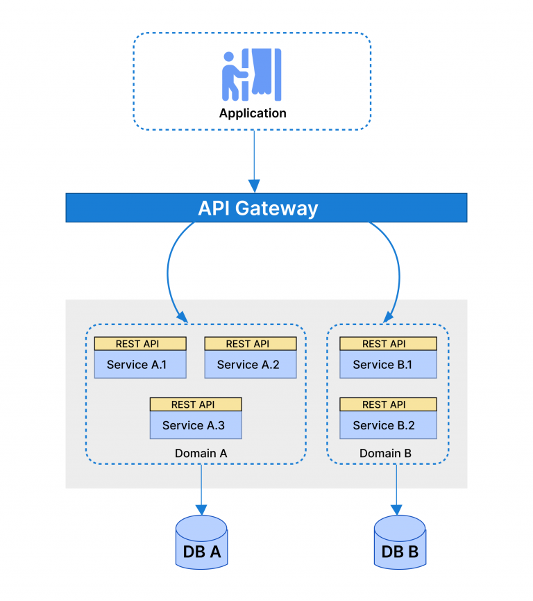 How API Development Takes Unusual Time?